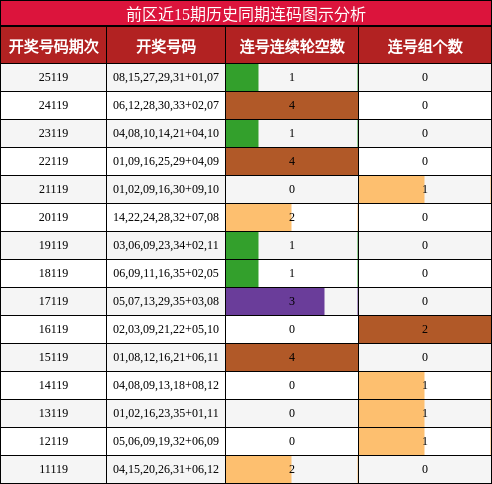 前区近15期历史同期连码图示分析
