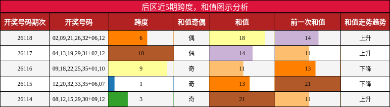 后区近5期跨度，和值图示分析