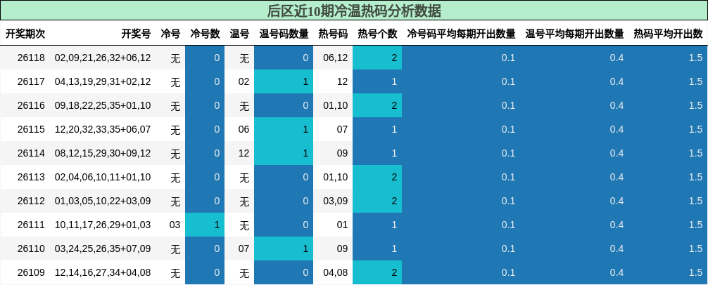 冷温热码分析
