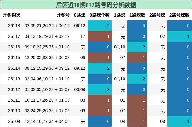 012路号码分析