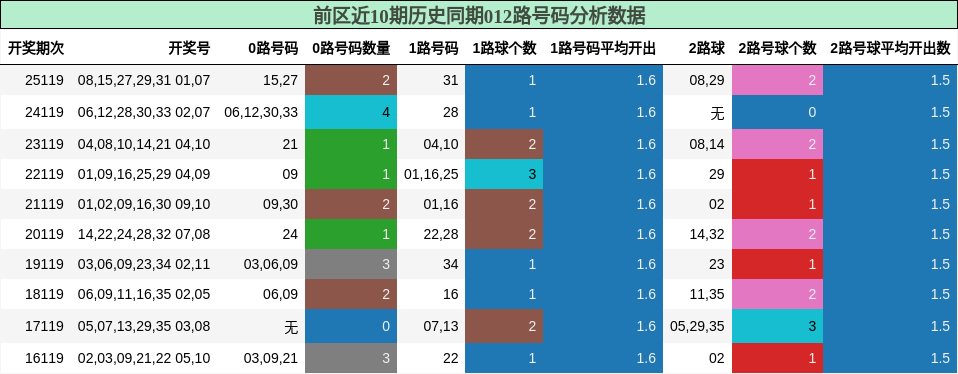 012路号码分析