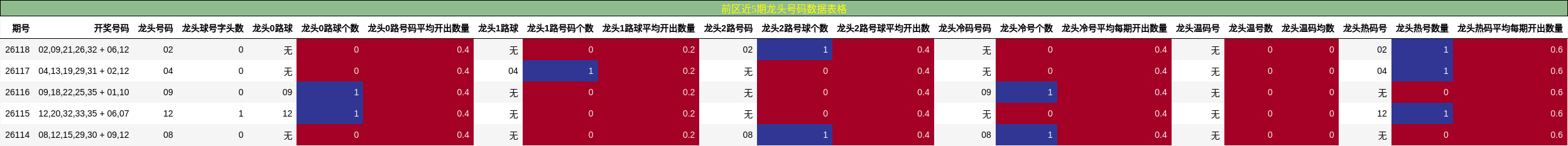 前区近5期龙头号码数据表格