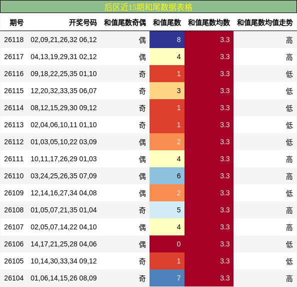 后区近15期和尾数据表格