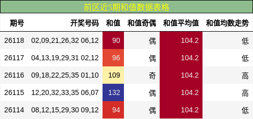 前区近5期和值数据表格