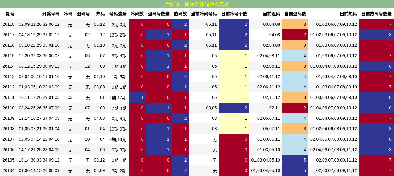 后区近15期冷温热码数据表格