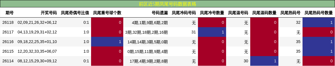 前区近5期凤尾号码数据表格
