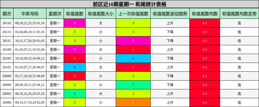 和尾分析
