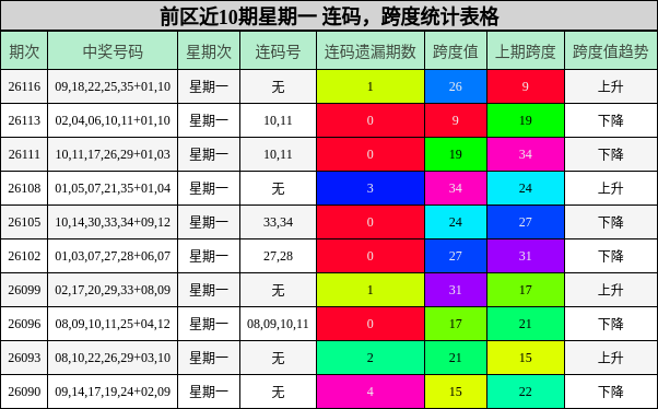 连码分析，跨度分析