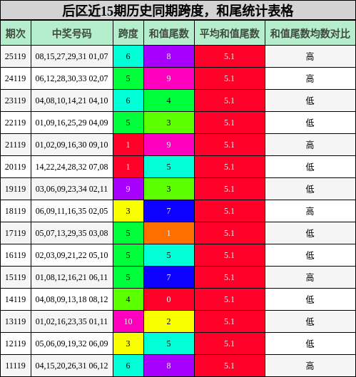 跨度分析，和尾分析