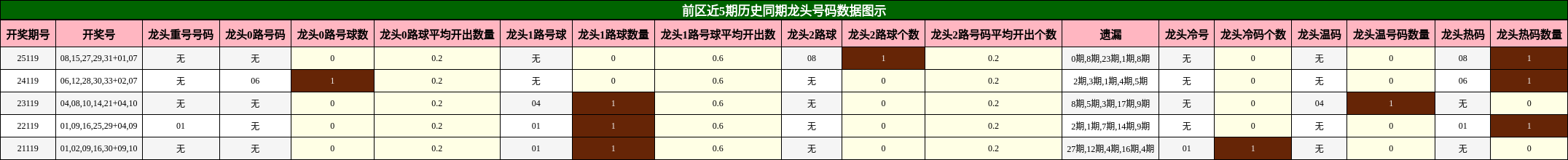 龙头号码分析