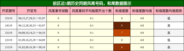 凤尾号码分析,和尾分析