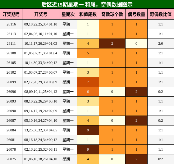 和尾分析,奇偶分析