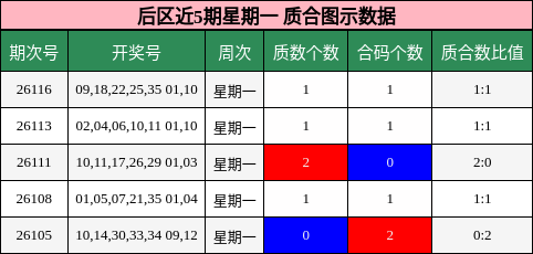后区近5期星期一 质合图示数据