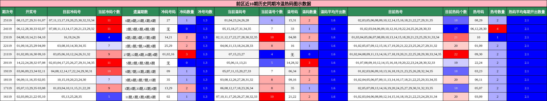 前区近10期历史同期冷温热码图示数据