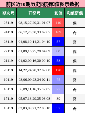 前区近10期历史同期和值图示数据