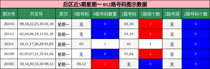 后区近5期星期一 012路号码图示数据