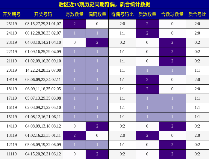 后区近15期历史同期奇偶，质合统计数据