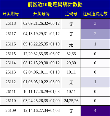 前区近10期连码统计数据