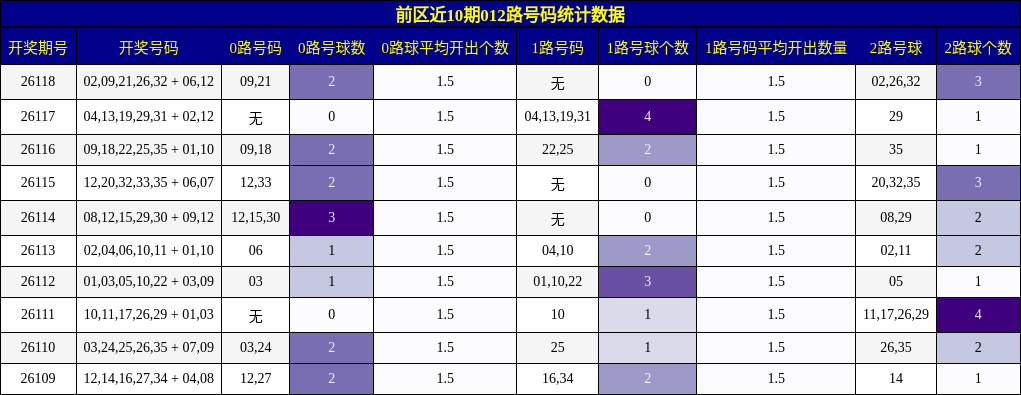 前区近10期012路号码统计数据