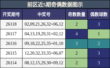 奇偶分析