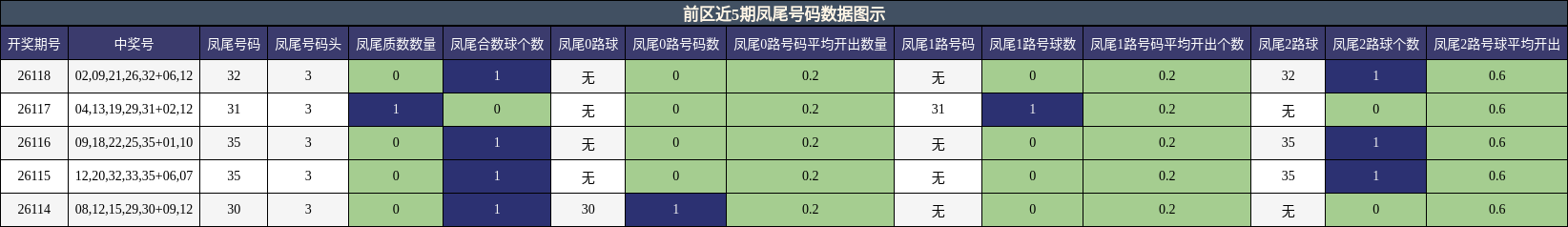 凤尾号码分析