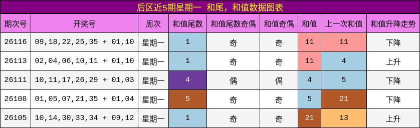 后区近5期星期一 和尾,和值数据图表