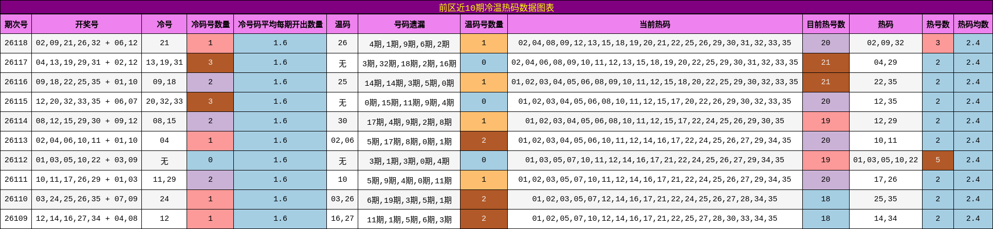前区近10期冷温热码数据图表