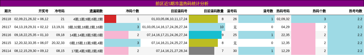 前区近5期冷温热码统计分析