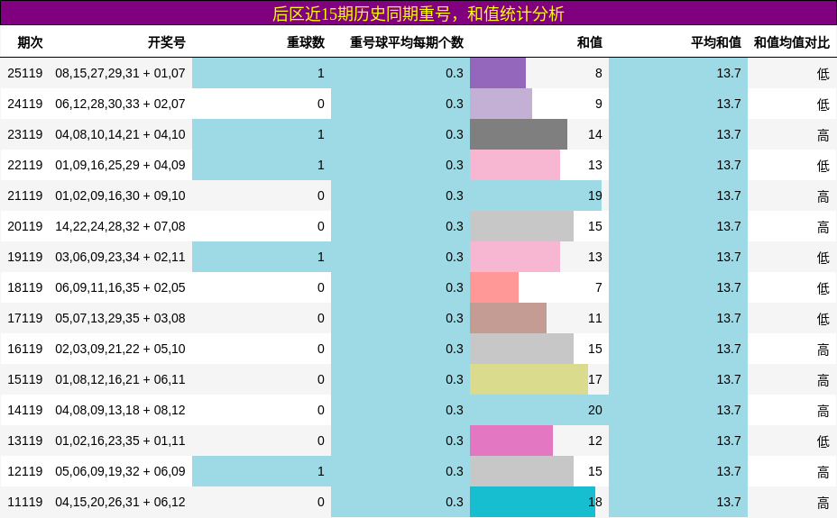 后区近15期历史同期重号，和值统计分析
