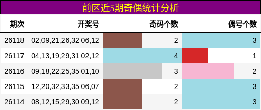 前区近5期奇偶统计分析