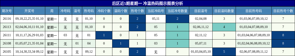 冷温热码分析