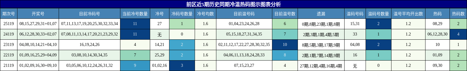冷温热码分析