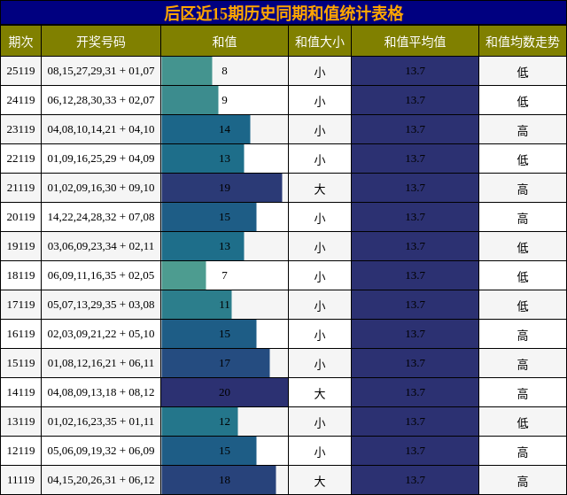 和值分析