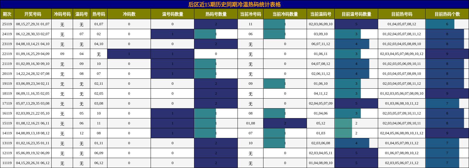 冷温热码分析
