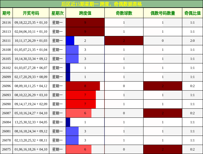 跨度分析,奇偶分析