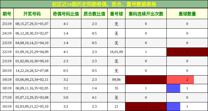奇偶分析,质合分析,重号分析