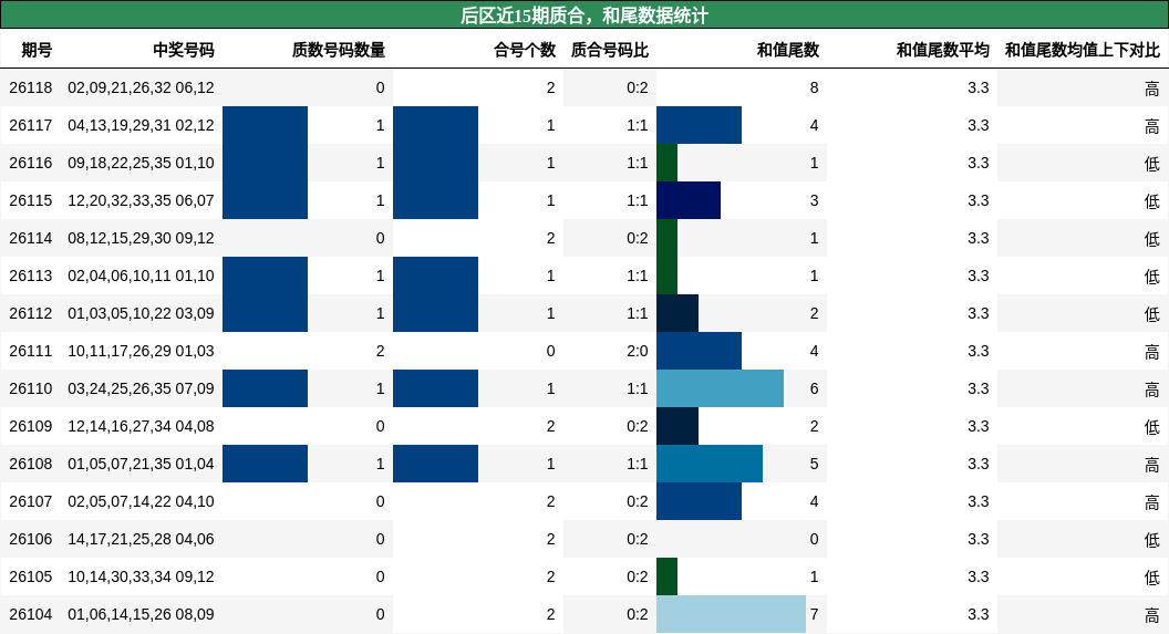 后区近15期质合，和尾数据统计