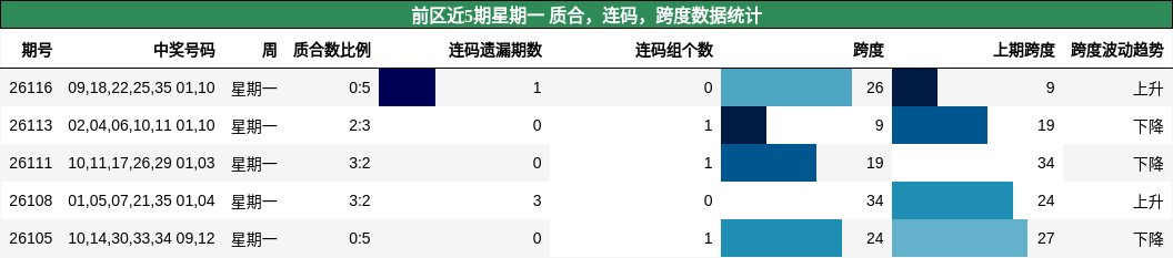 前区近5期星期一 质合，连码，跨度数据统计