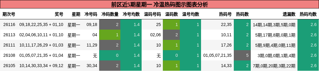 前区近5期星期一 冷温热码图示图表分析