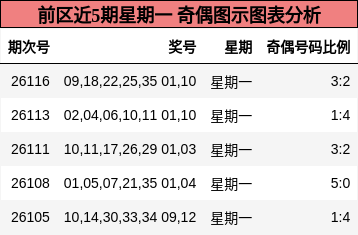 前区近5期星期一 奇偶图示图表分析