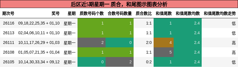 后区近5期星期一 质合，和尾图示图表分析