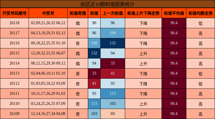 和值分析