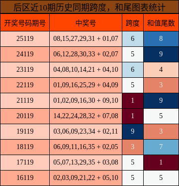 跨度分析,和尾分析