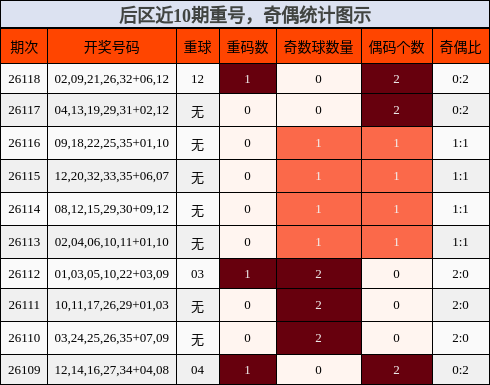 重号分析,奇偶分析