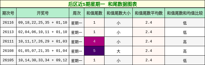 后区近5期星期一 和尾数据图表