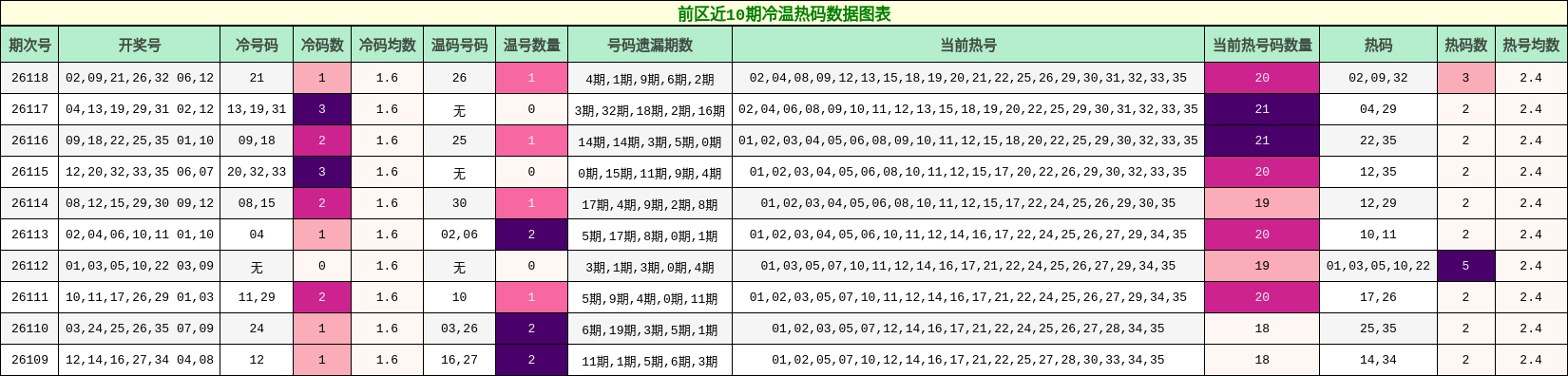 前区近10期冷温热码数据图表