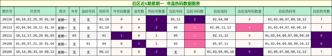 后区近5期星期一 冷温热码数据图表