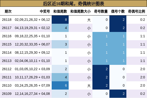 和尾分析，奇偶分析