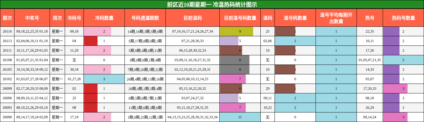前区近10期星期一 冷温热码统计图示