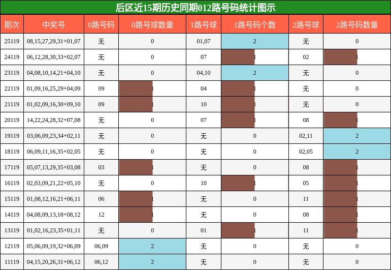 后区近15期历史同期012路号码统计图示